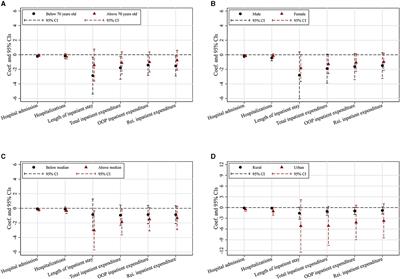 Does home and community-based services use reduce hospital utilization and hospital expenditure among disabled elders? Evidence from China